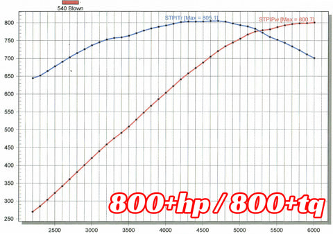 540" Blown 800hp